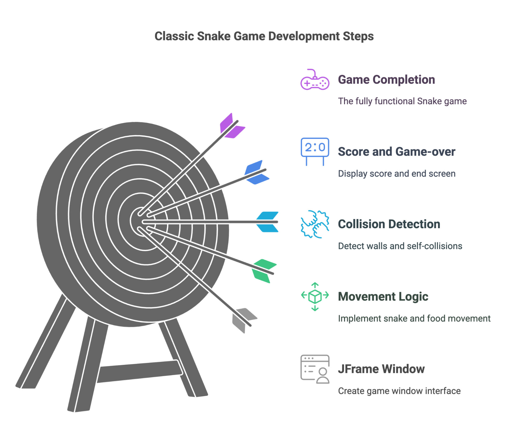 Classic Snake Game Development Steps Classic Snake Game Development Steps