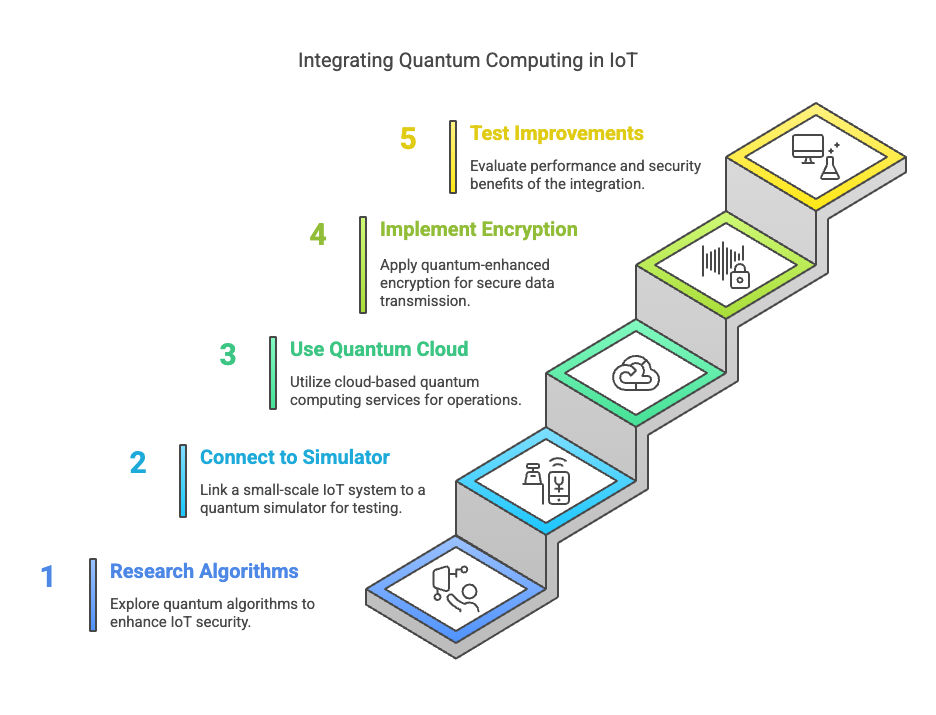 Integrating Quantum Computing In IoT 