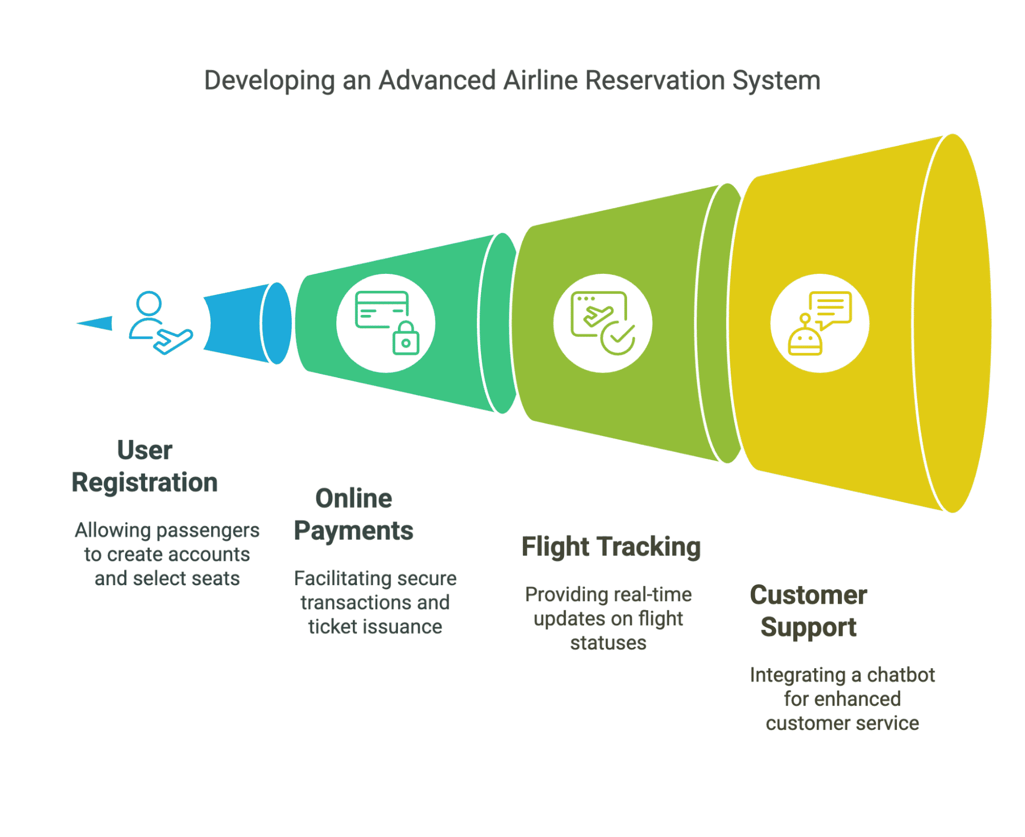 Developing an Advanced Airline Reservation System Developing an Advanced Airline Reservation System
