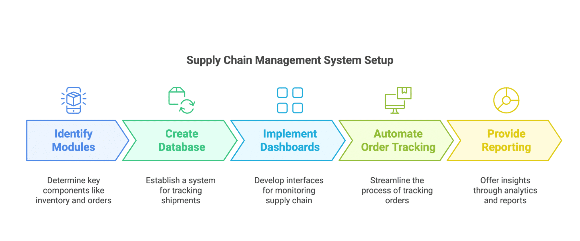 Supply Chain Management System Setup Supply Chain Management System Setup