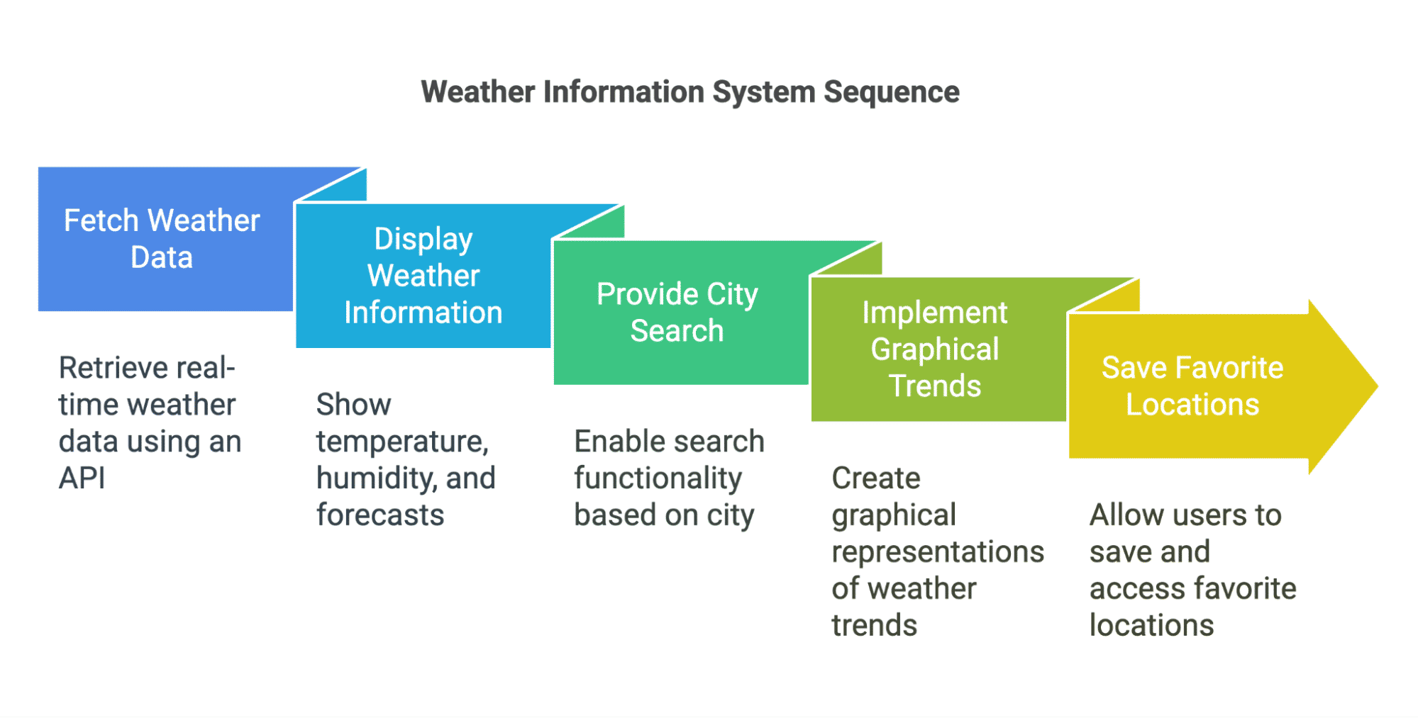 Weather Information System Sequence Weather Information System Sequence
