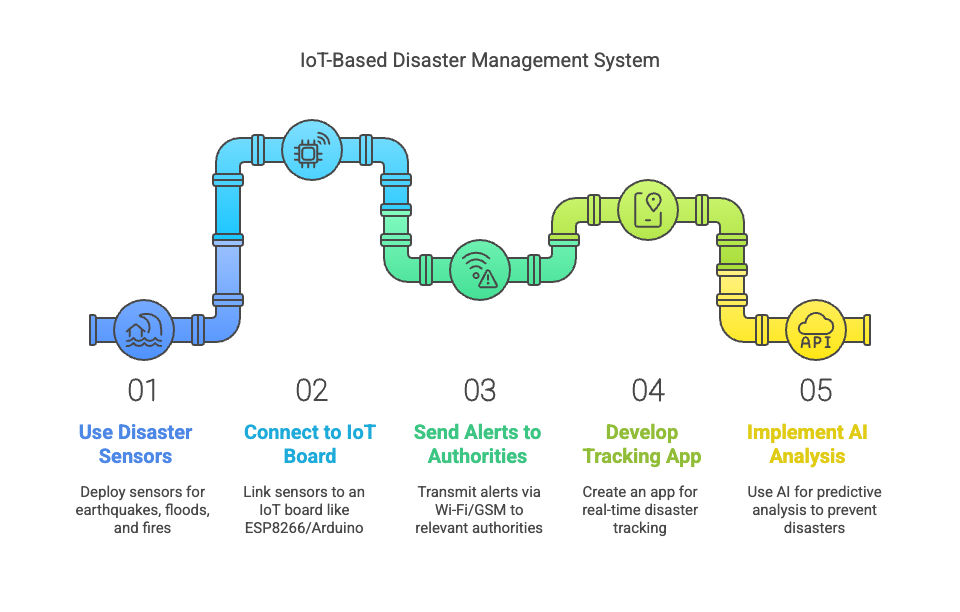 IoT Based Disaster Management System