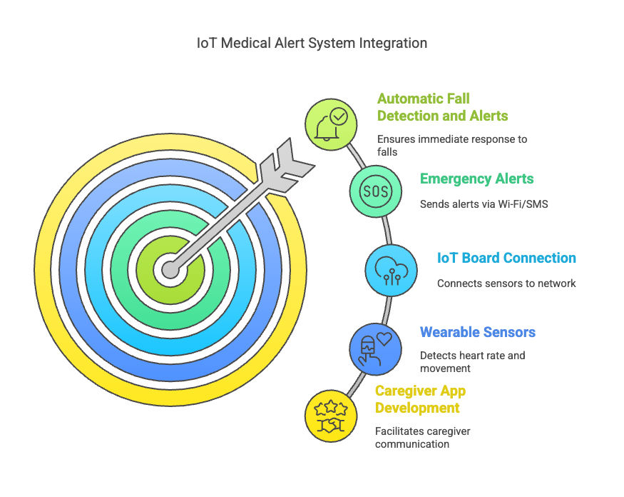 IoT Medical Alert System Integration