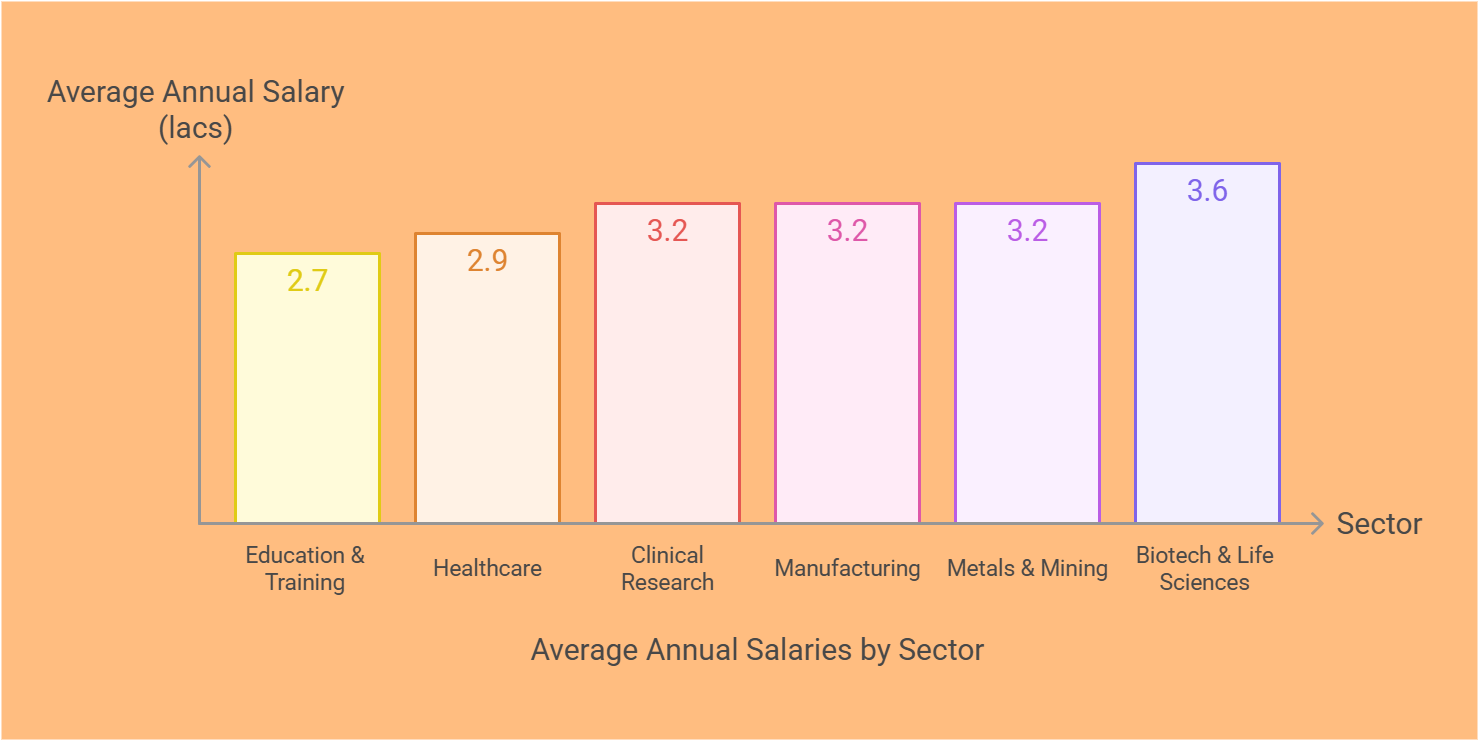 Nurse Salary in India according to industry