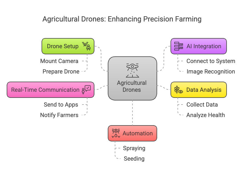 Agricultural Drones: Enhancing Precision framing