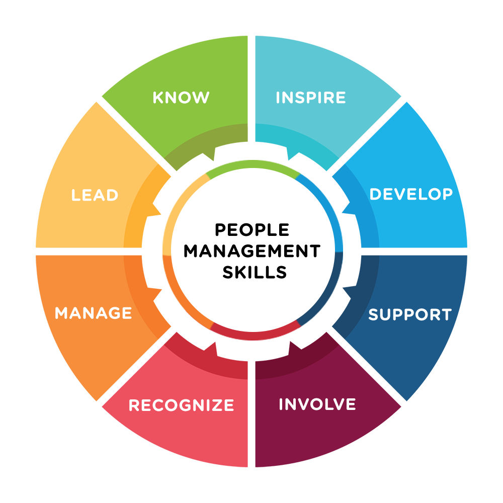 Importance of People Management Importance of People Management
