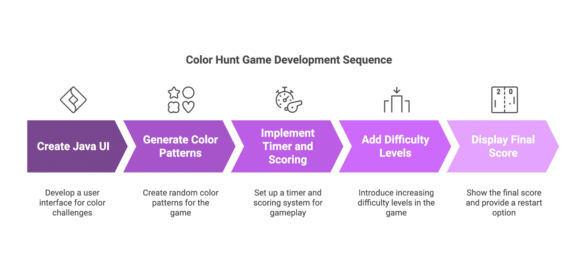 Color Hunt Game Development Sequence Color Hunt Game Development Sequence