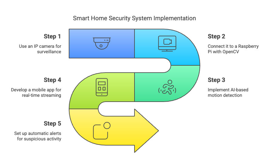 Smart Home Security System Implementation