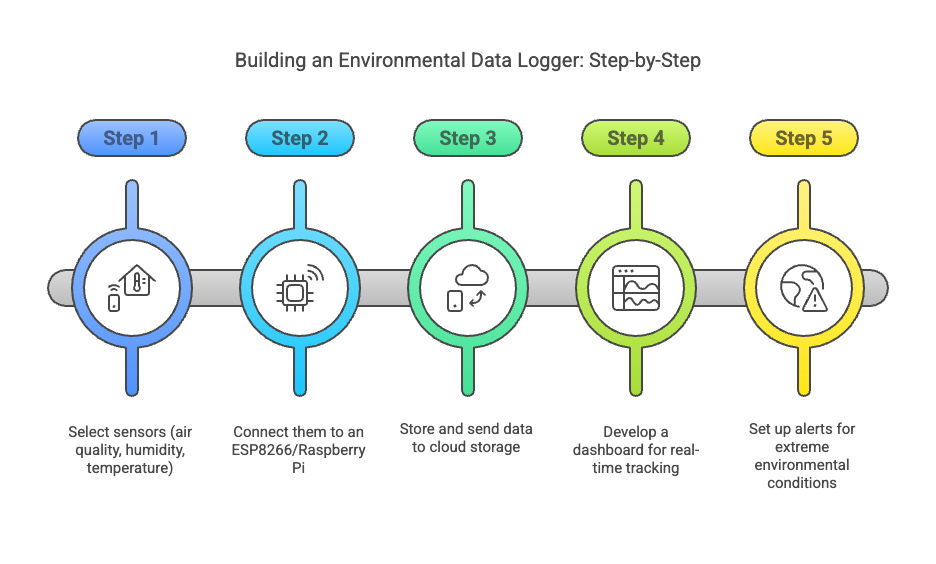 Building an Environmental Data Logger:Step-By-Step