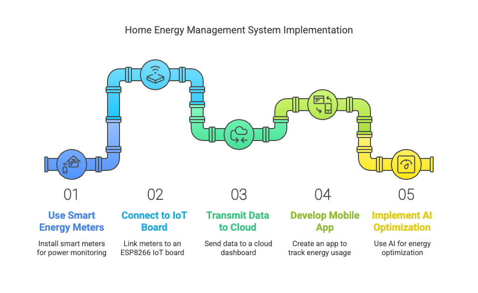 Home Energy Management System Implementation