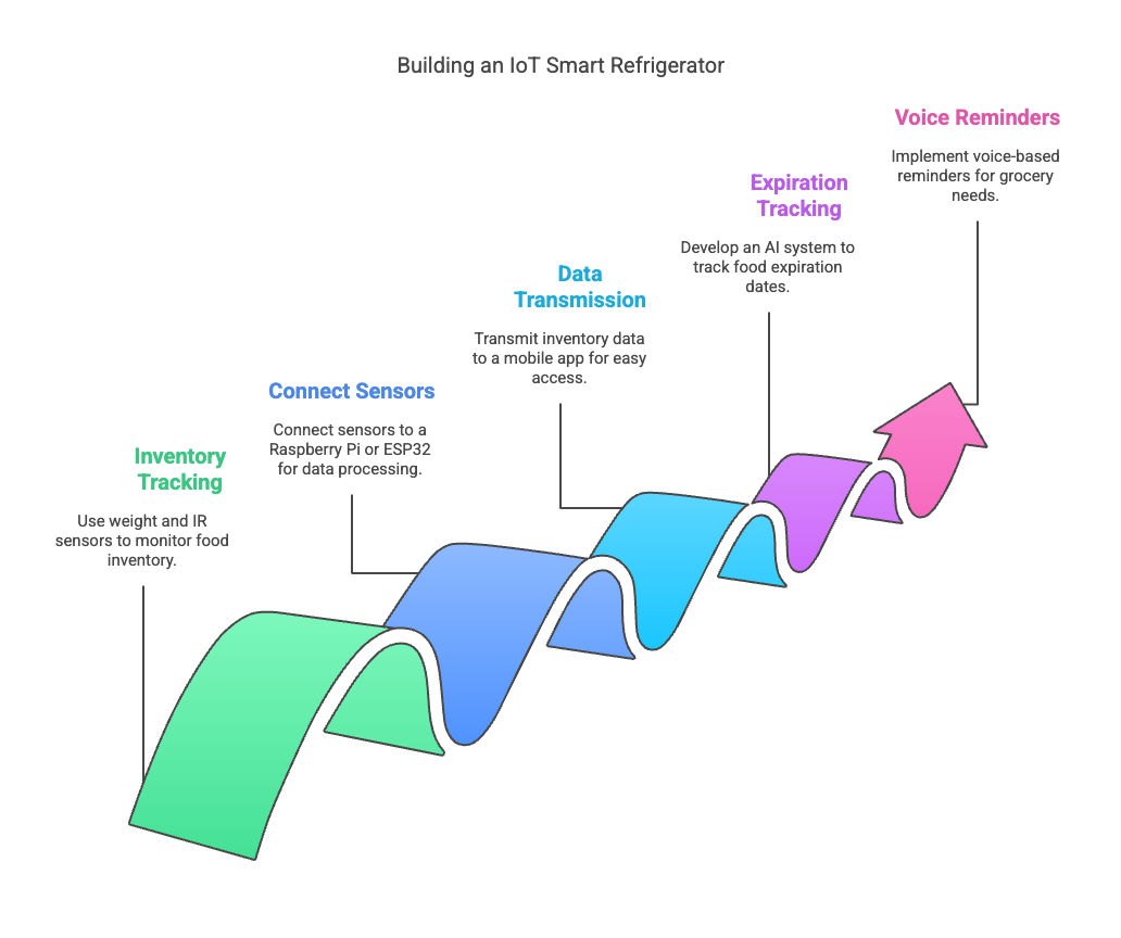Building an IoT Smart Refrigerator 