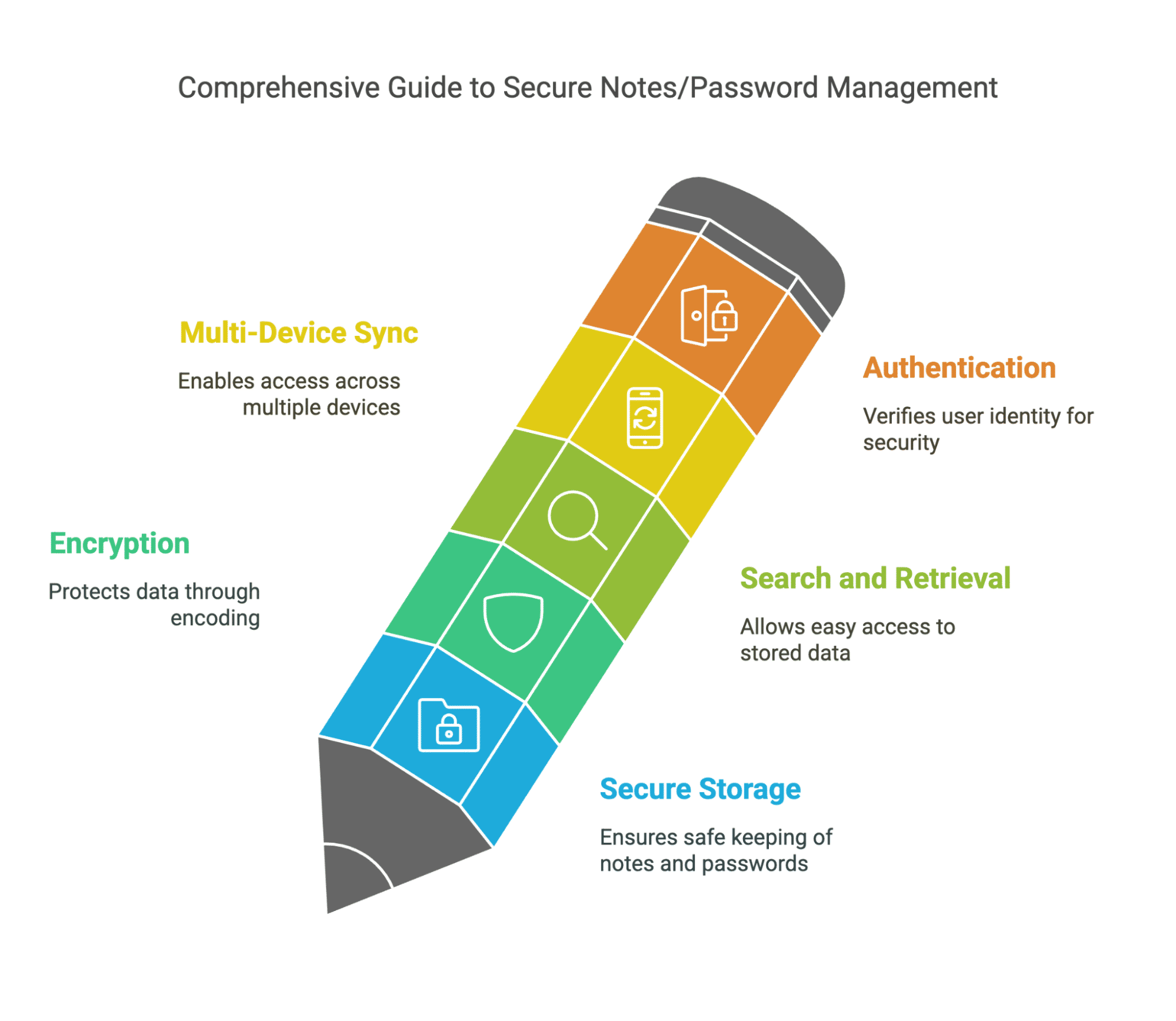 Comprehensive Guide to Secure Notes / Password Management Comprehensive Guide to Secure Notes / Password Management