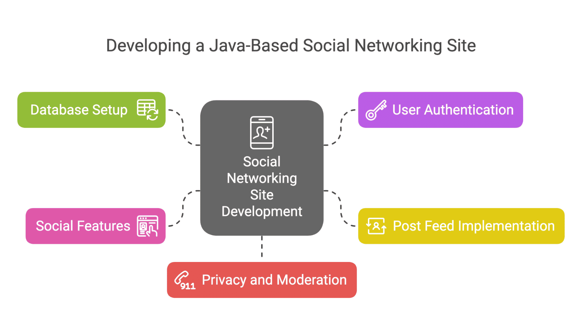 Developing a Java-Based Social Networking Site Developing a Java-Based Social Networking Site