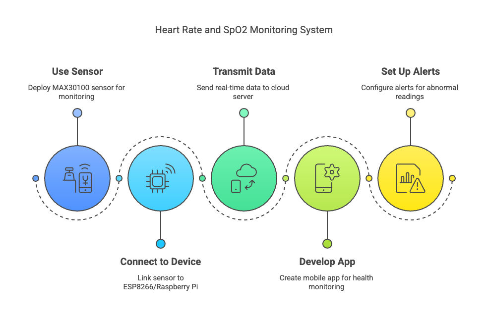 Heart Rate And SpO2 Monitoring System