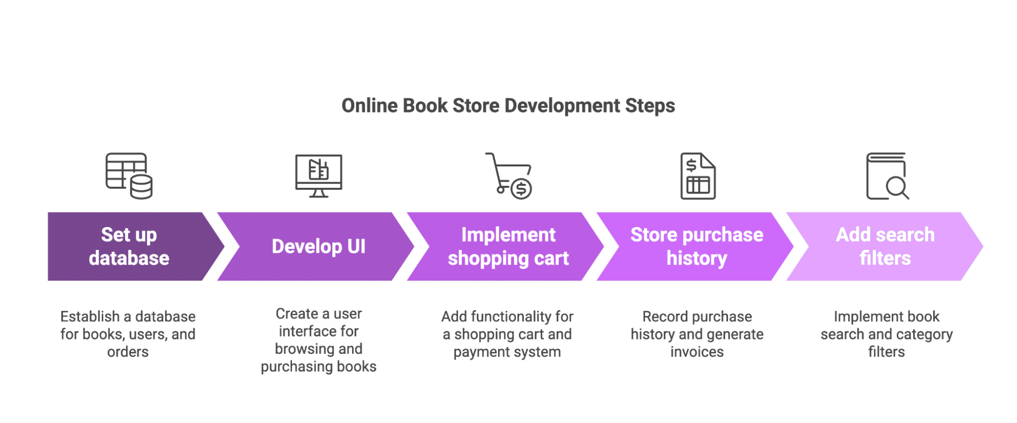 Online Book Store Development steps Online Book Store Development steps
