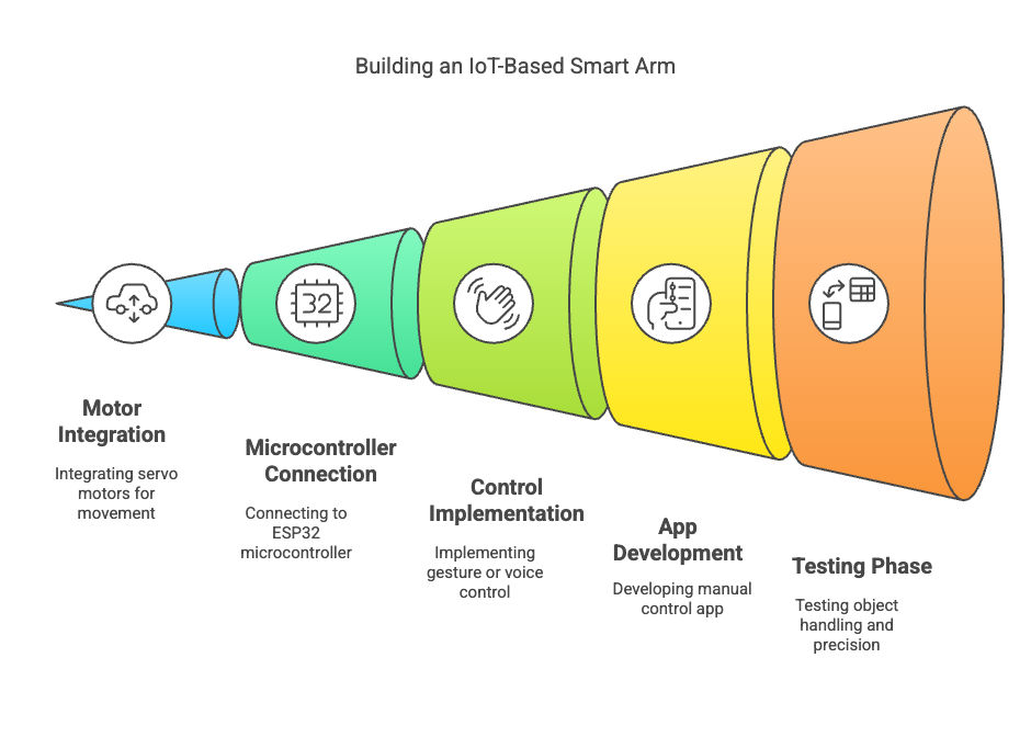 Building an IoT Based Smart Arm