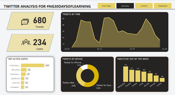 TWITTER ANALYSIS FOR #NG30DAYSOFLEARNING TWITTER ANALYSIS FOR #NG30DAYSOFLEARNING