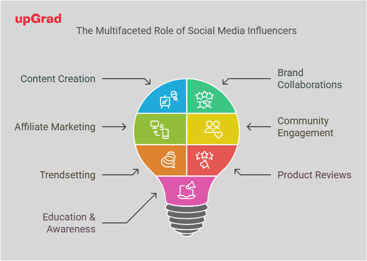 The multifaceted role of social media influencers. The multifaceted role of social media influencers.