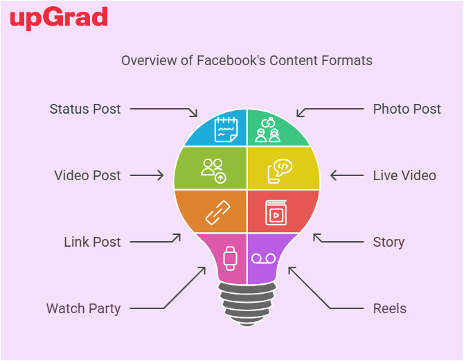Overview of Facebook Content formats