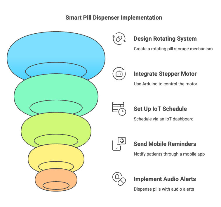 Smart Pill Dispenser  Implementation