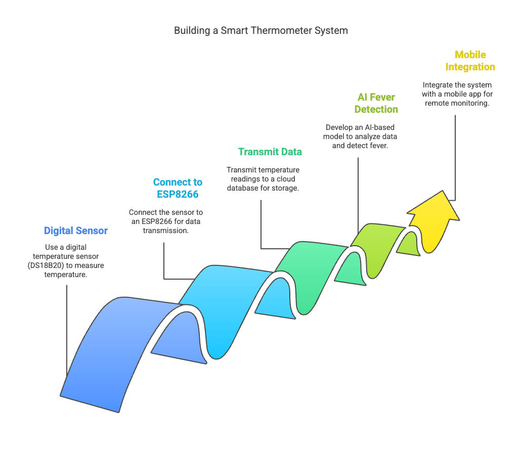 Building a Smart Thermometer System