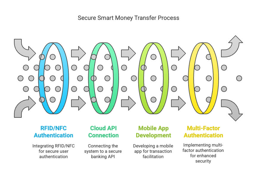 Secure Smart Money Transfer Process