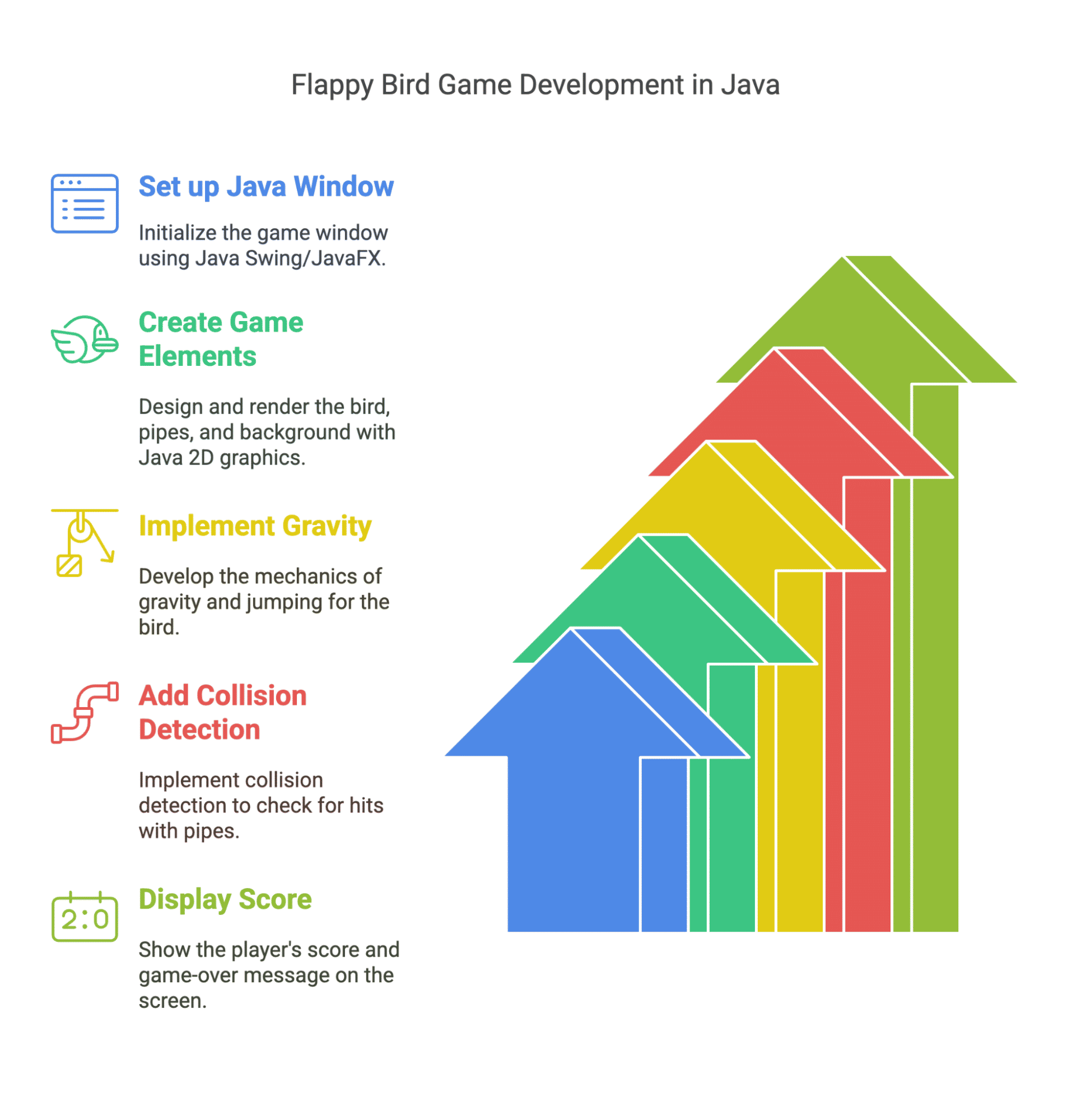 Flappy Bird Game Development in Java Flappy Bird Game Development in Java