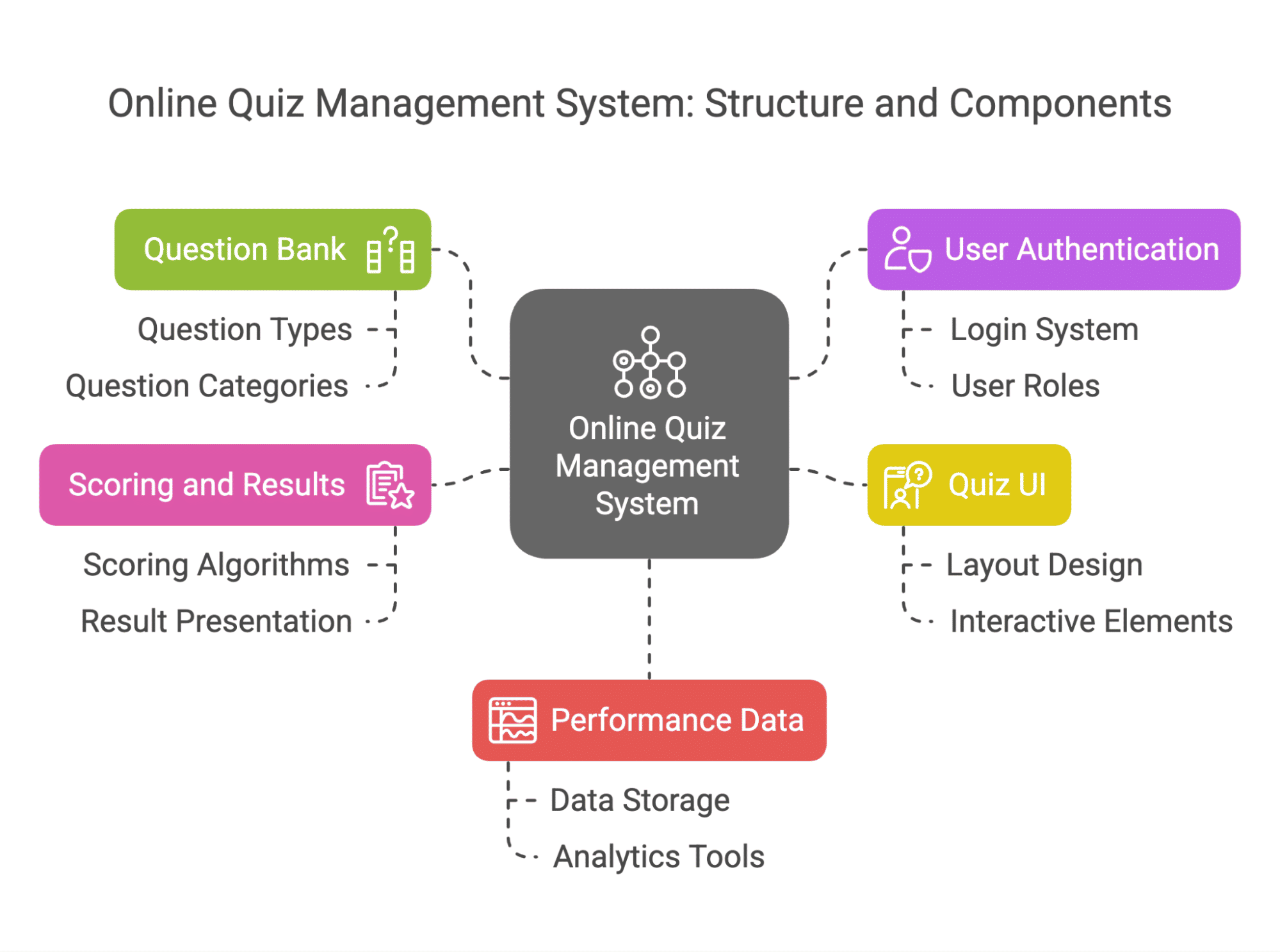 Online Quiz Management System: Structure and Components Online Quiz Management System: Structure and Components