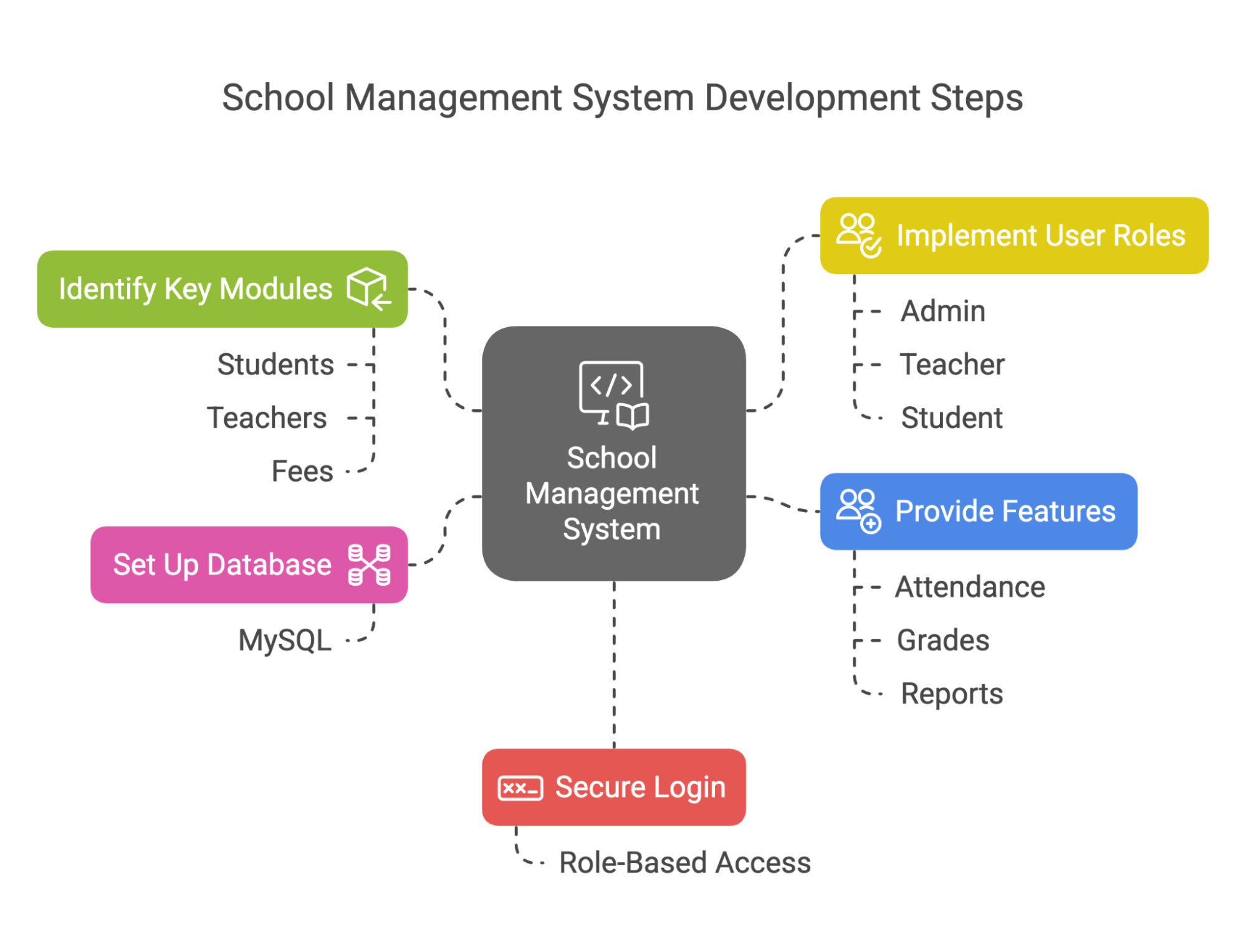 School Management System Development Steps School Management System Development Steps