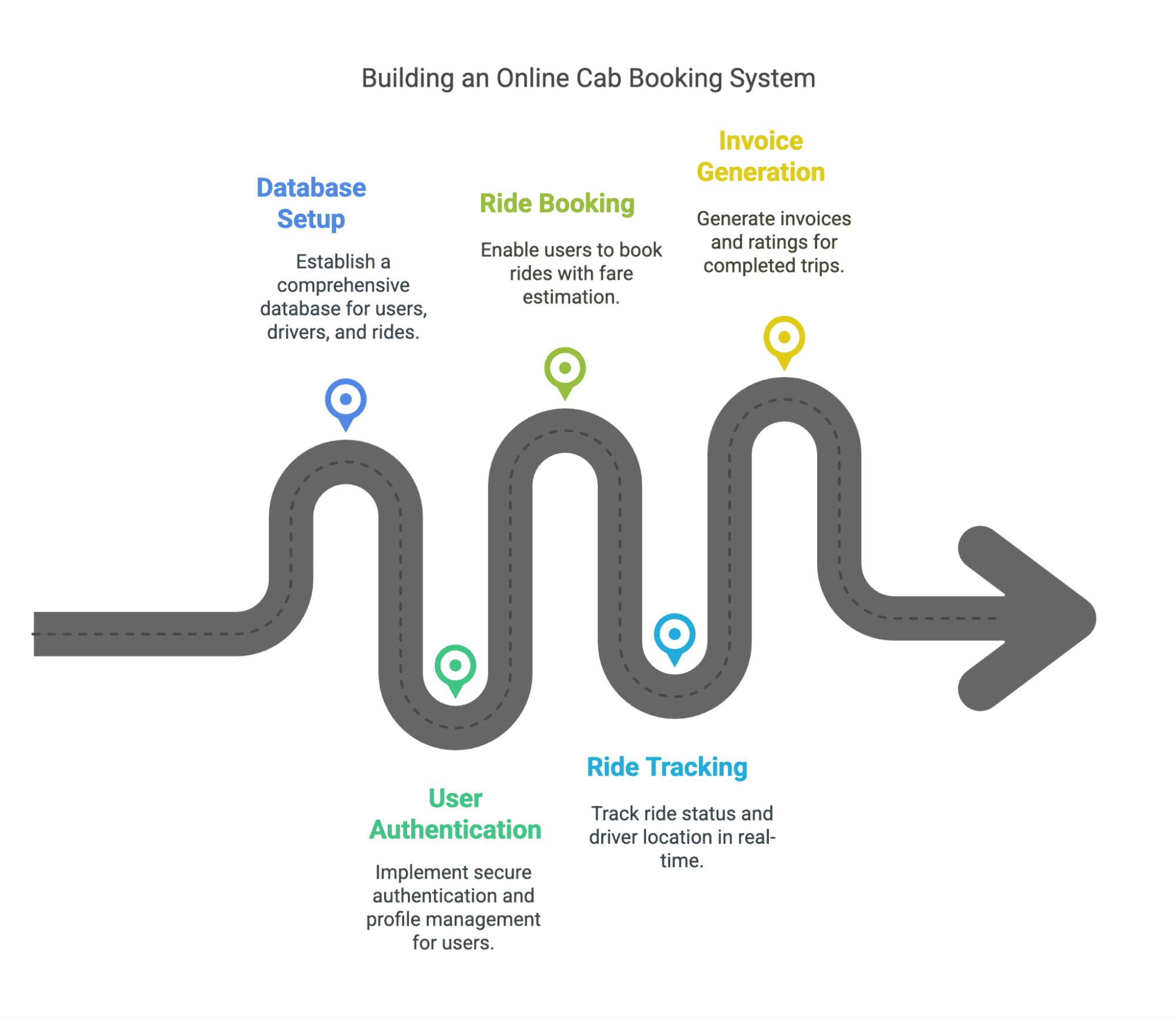 Building an Online Cab Booking System Building an Online Cab Booking System