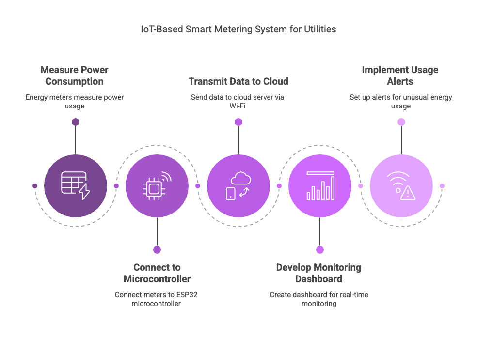 IoT Based Smart Metering System for Utilities