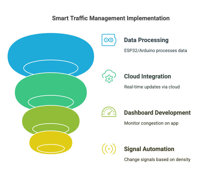  Smart Traffic Management Implementation