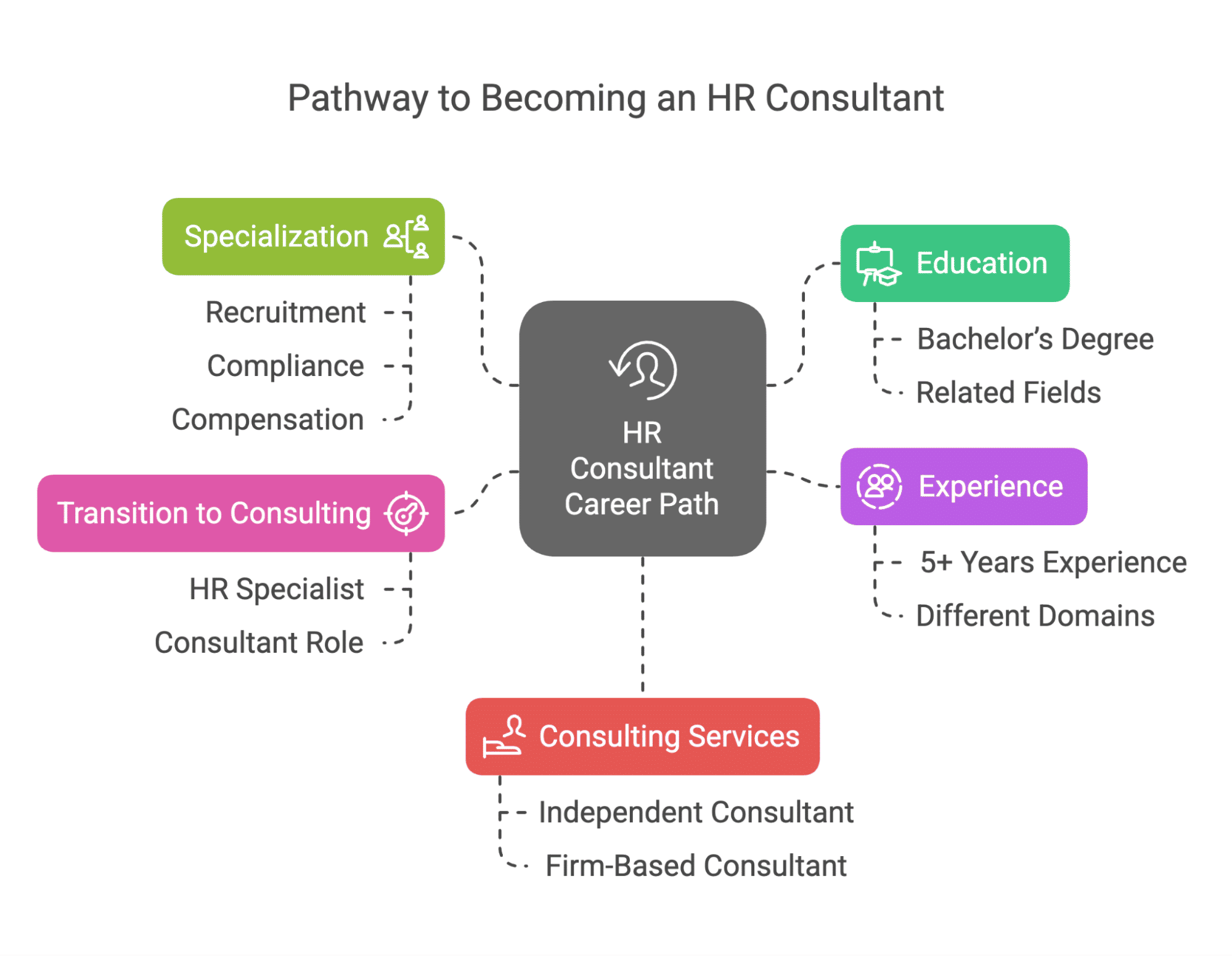 Pathway to Become HR Consultant Pathway to Become HR Consultant