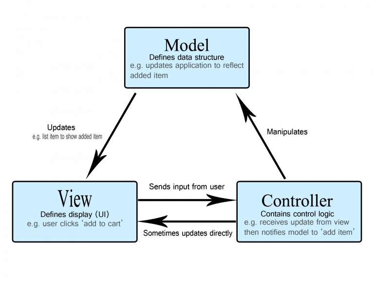 Laravel Architecture Laravel Architecture