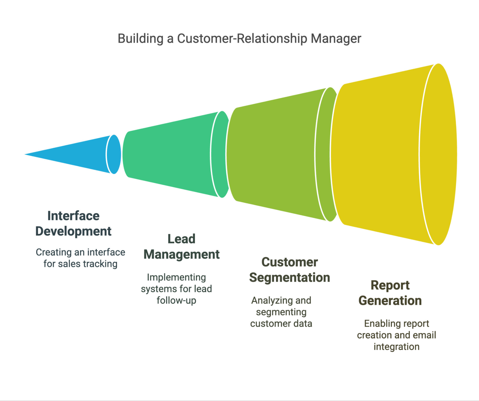 Building an Customer-Relationship Manager Building an Customer-Relationship Manager