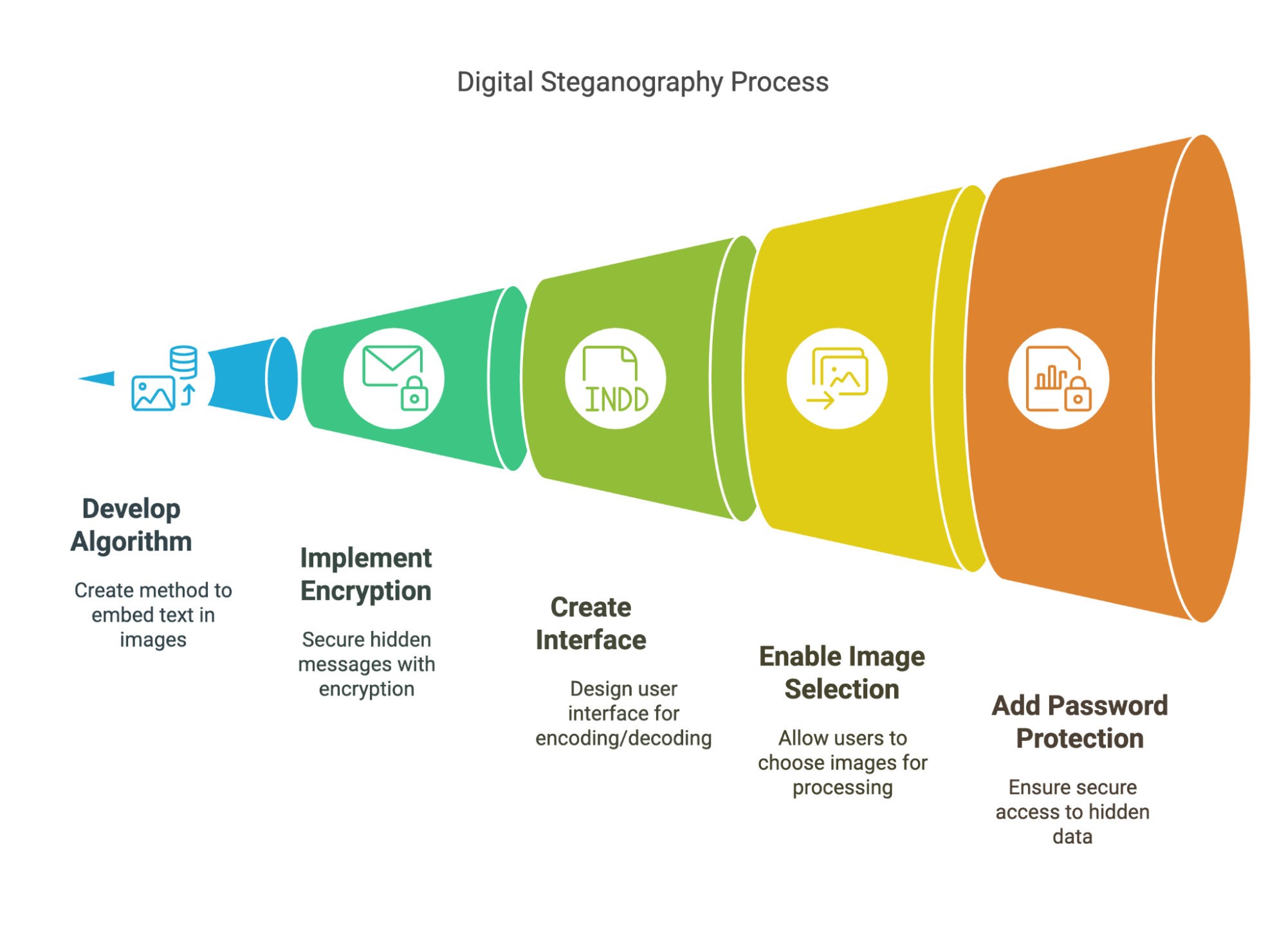 Digital Steganography Process Digital Steganography Process