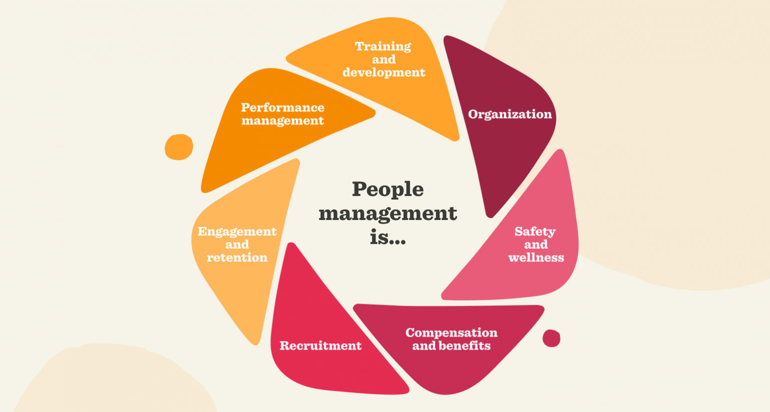 Key Components of People Management Key Components of People Management
