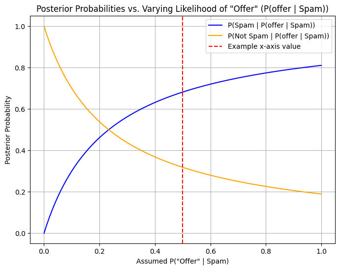 Posterior Probabilities vs Varying Likehood Posterior Probabilities vs Varying Likehood