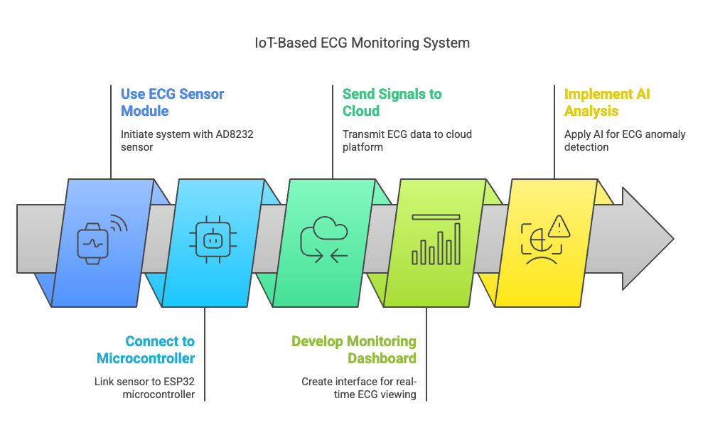  IoT-Based ECG Monitoring System