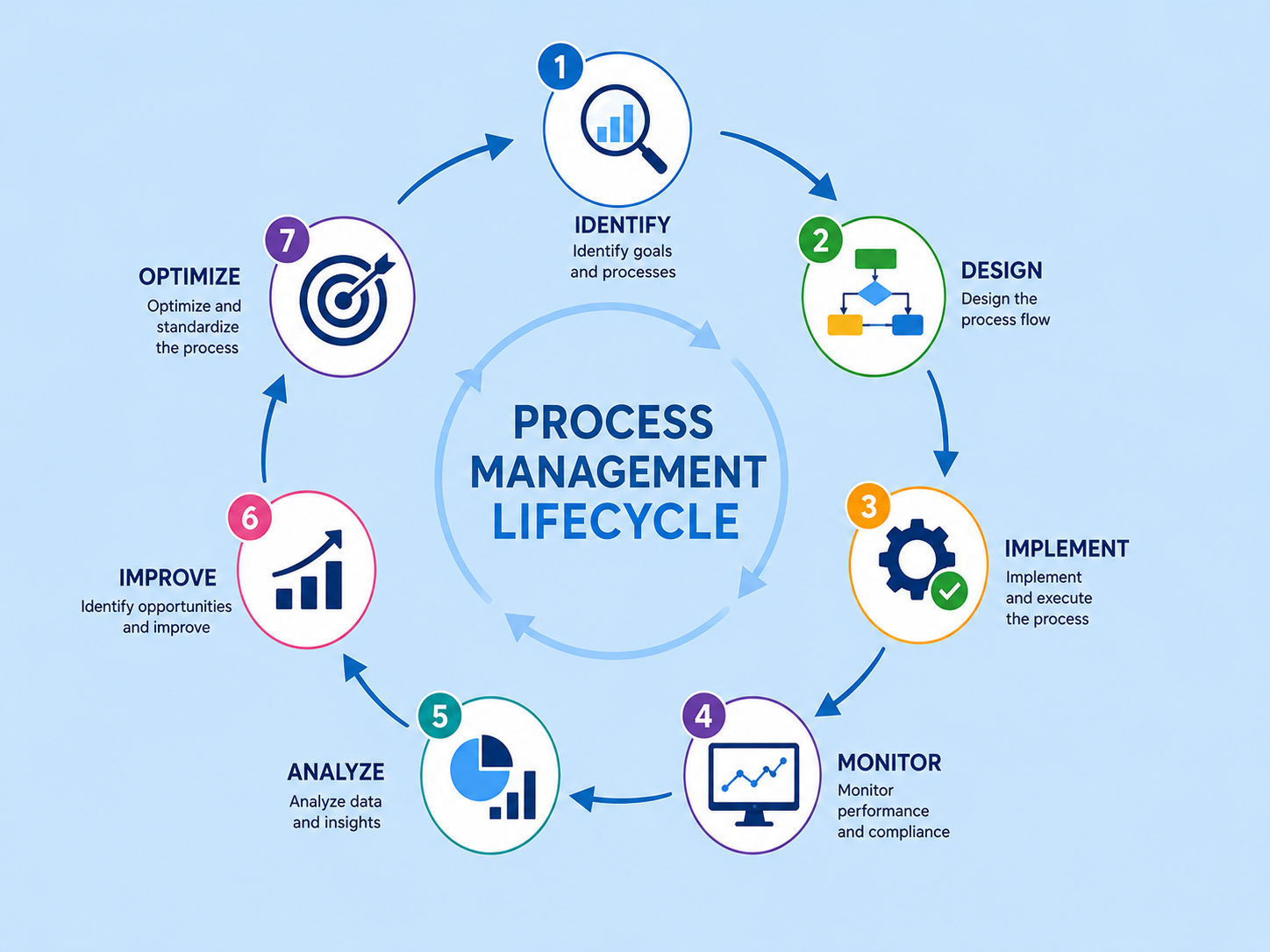 Process management lifecycle diagram showing seven stages in a cycle: identify, design, implement, monitor, analyze, improve, and optimize the process. Process management lifecycle diagram showing seven stages in a cycle: identify, design, implement, monitor, analyze, improve, and optimize the process.