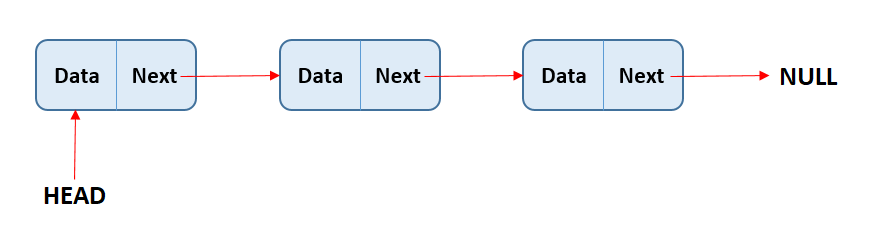 Linked list Implementation Linked list Implementation