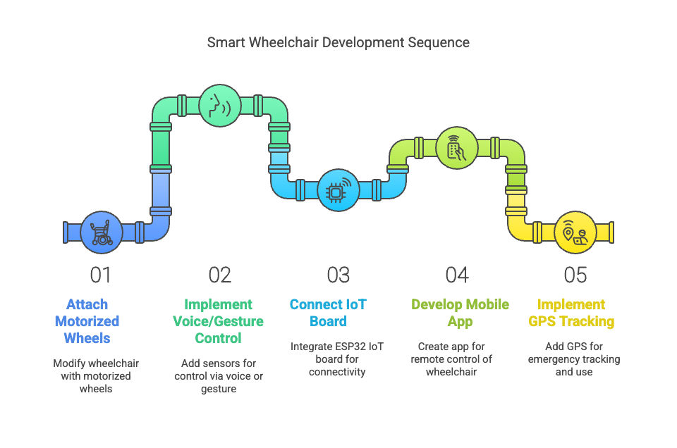 Smart Wheelchair Development Sequene