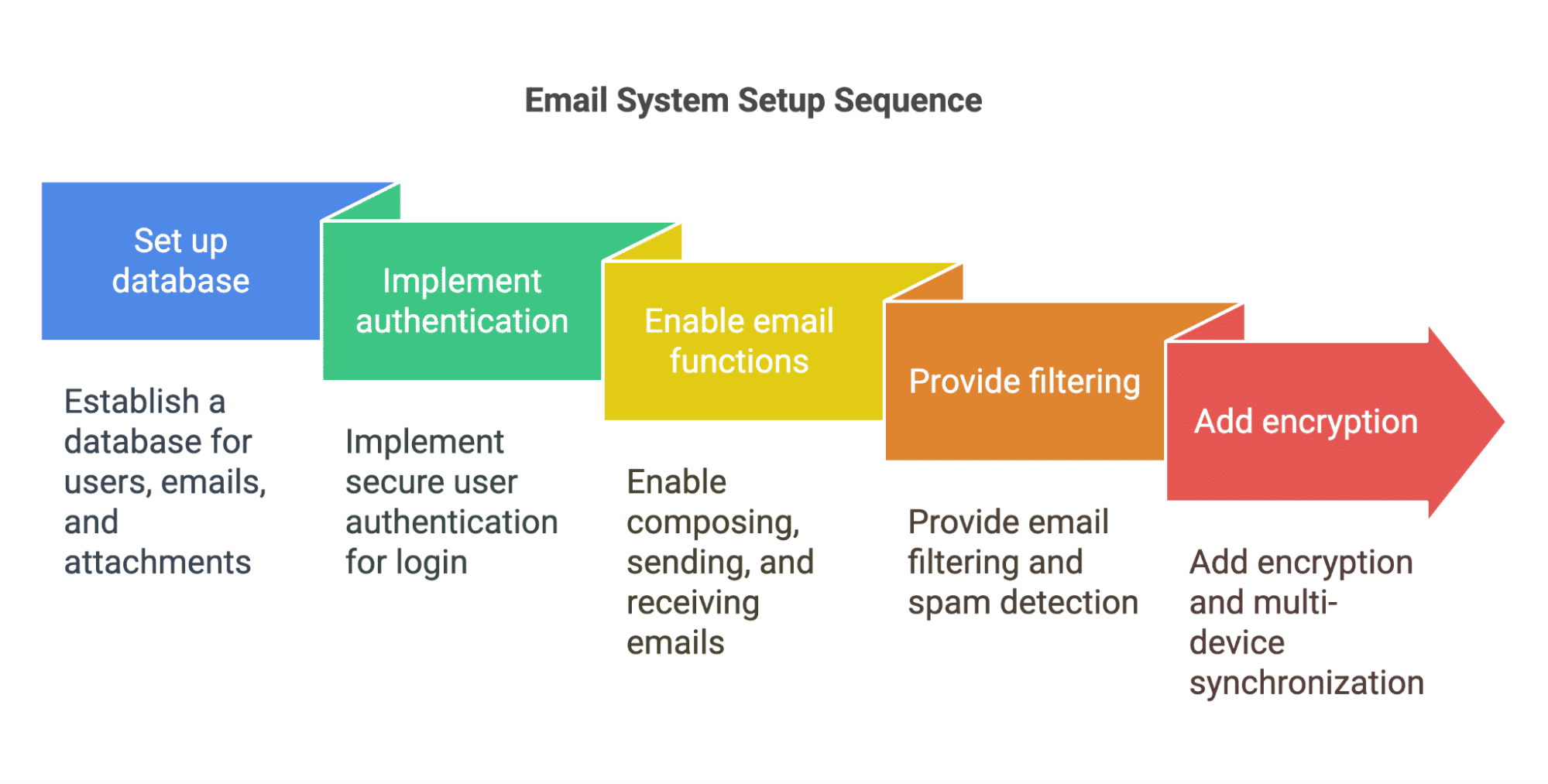 Email System Setup Sequence Email System Setup Sequence