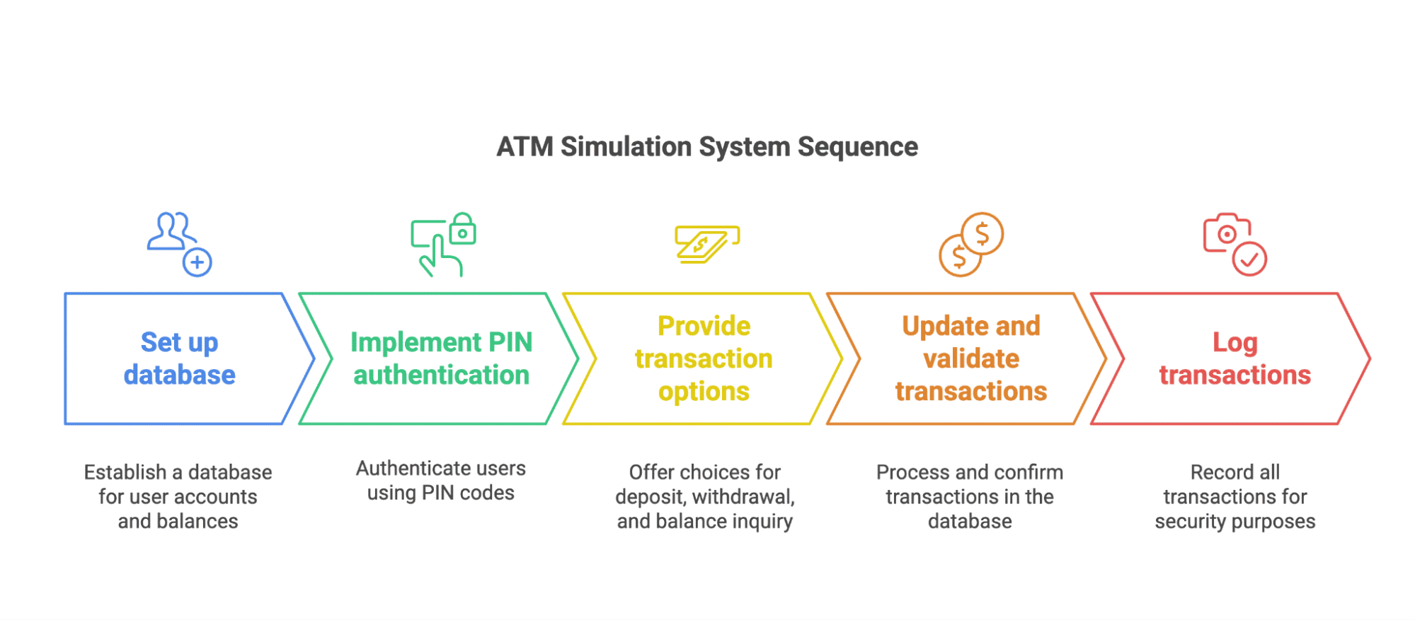 ATM Simulation System Sequence ATM Simulation System Sequence