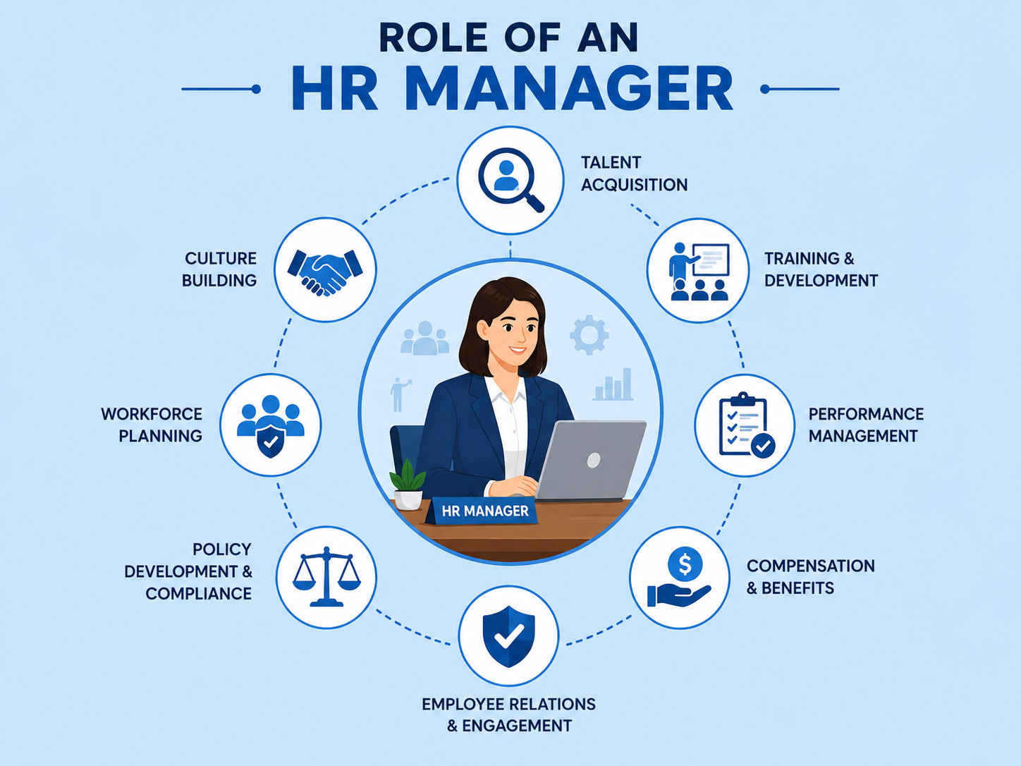 HR Manager infographic showing talent acquisition, training, performance management, employee relations, compliance, compensation, workforce planning, and culture building. HR Manager infographic showing talent acquisition, training, performance management, employee relations, compliance, compensation, workforce planning, and culture building.