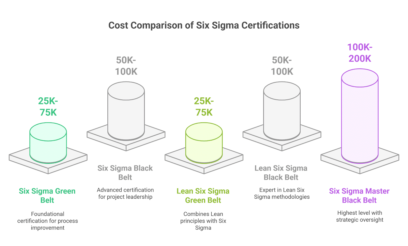 Six Sigma Certification Cost and Duration 
