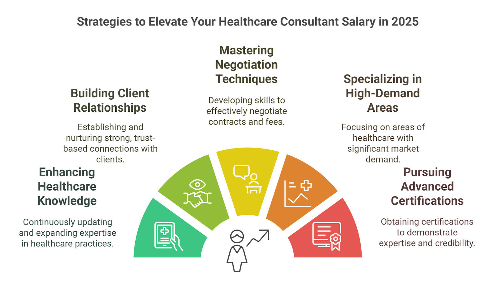 Stratagies to Maximize Your Healthcare Consultant Salary Potential in 2025