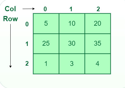 Multidimensional Array in Java Multidimensional Array in Java