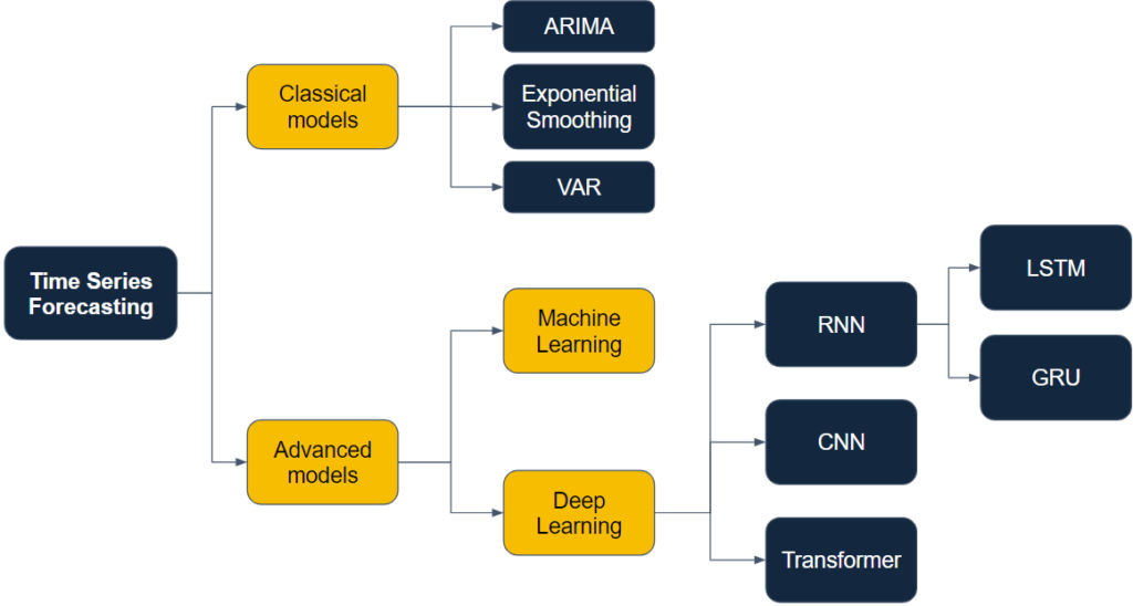 Time Series Forecasting