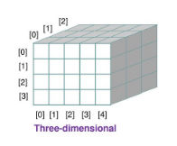 Three-Dimensional Array in Java Three-Dimensional Array in Java